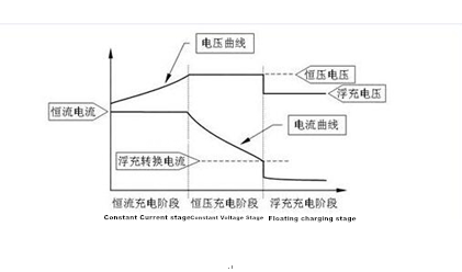 What Is Three-stage Charger?