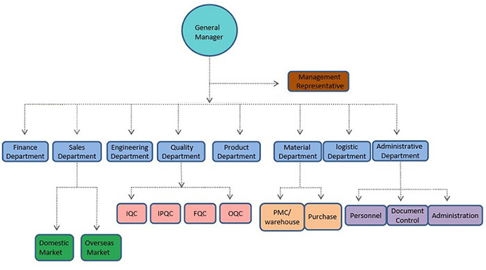 Organization Chart of xinsu global